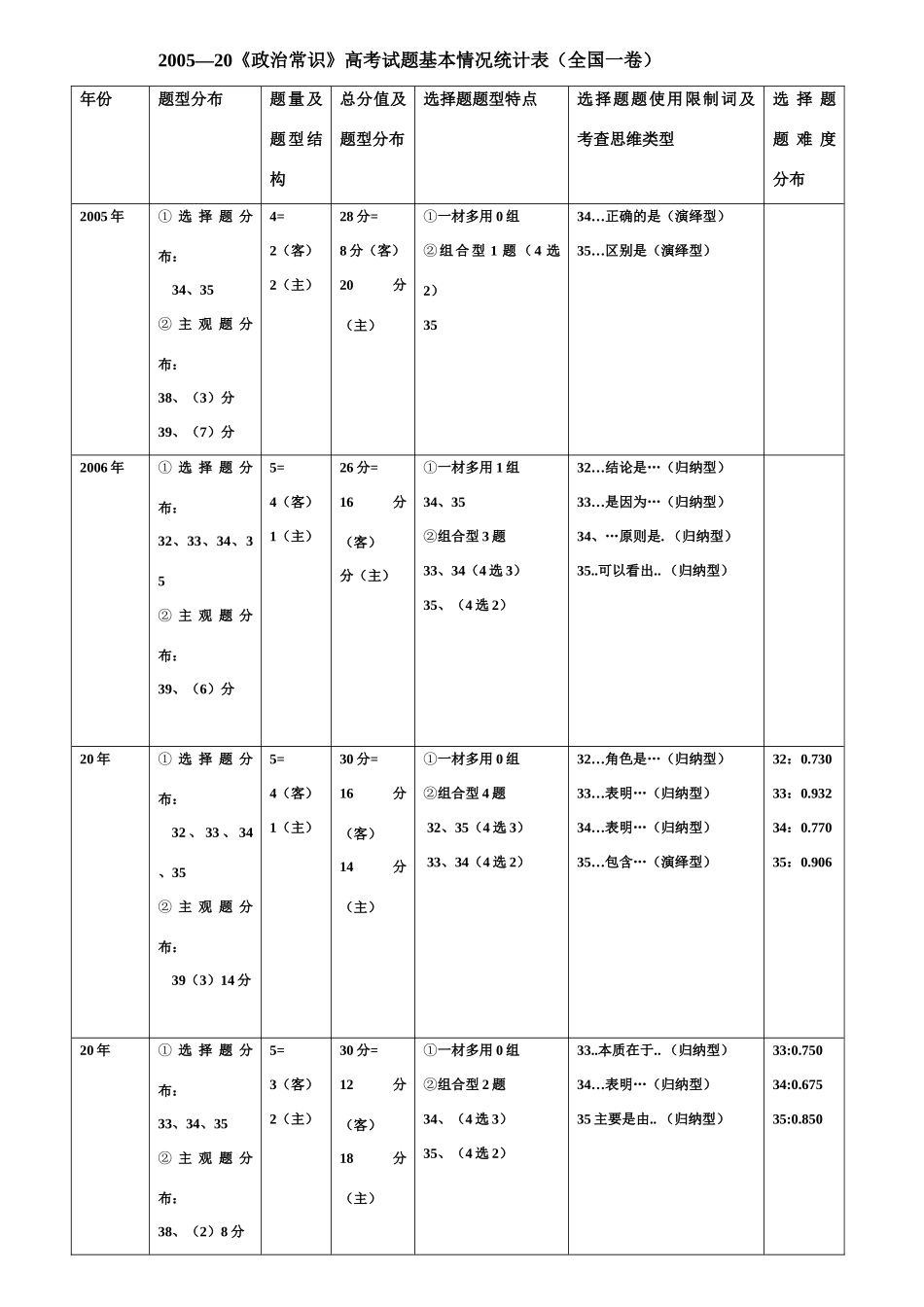 （全国一卷）政治常识高考试题基本情况统计表_第1页