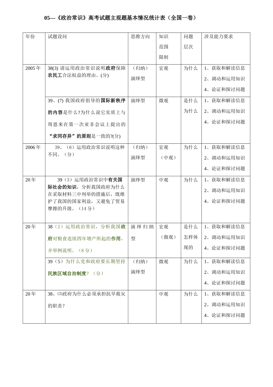 （全国一卷）政治常识高考试题主观题基本情况统计表_第1页