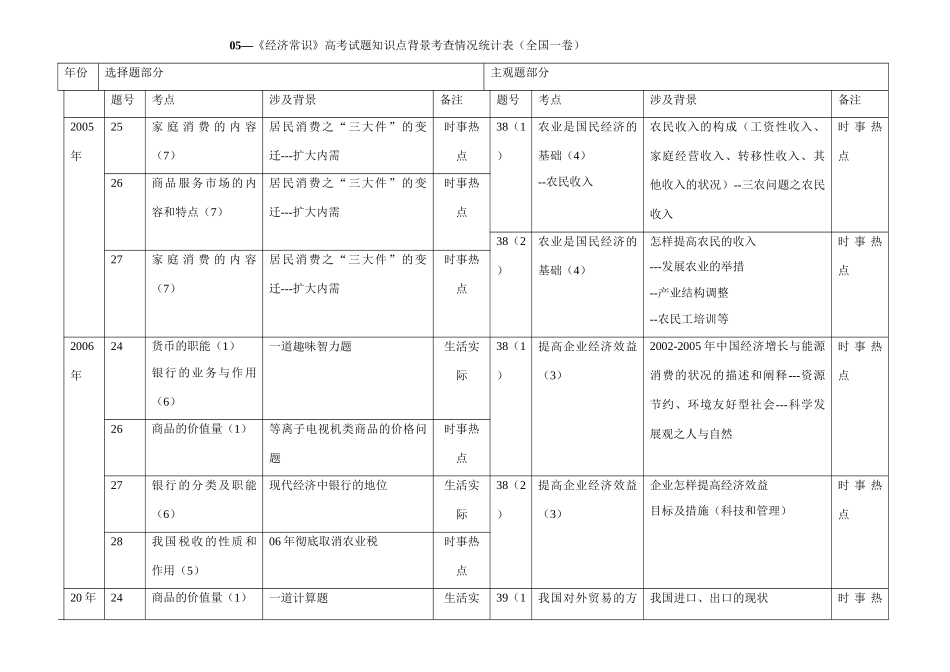 《经济常识》高考试题知识点背景考查情况统计表（全国一卷）_第1页
