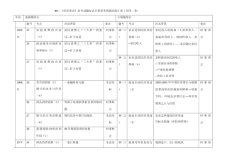 《经济常识》高考试题知识点背景考查情况统计表（全国一卷）