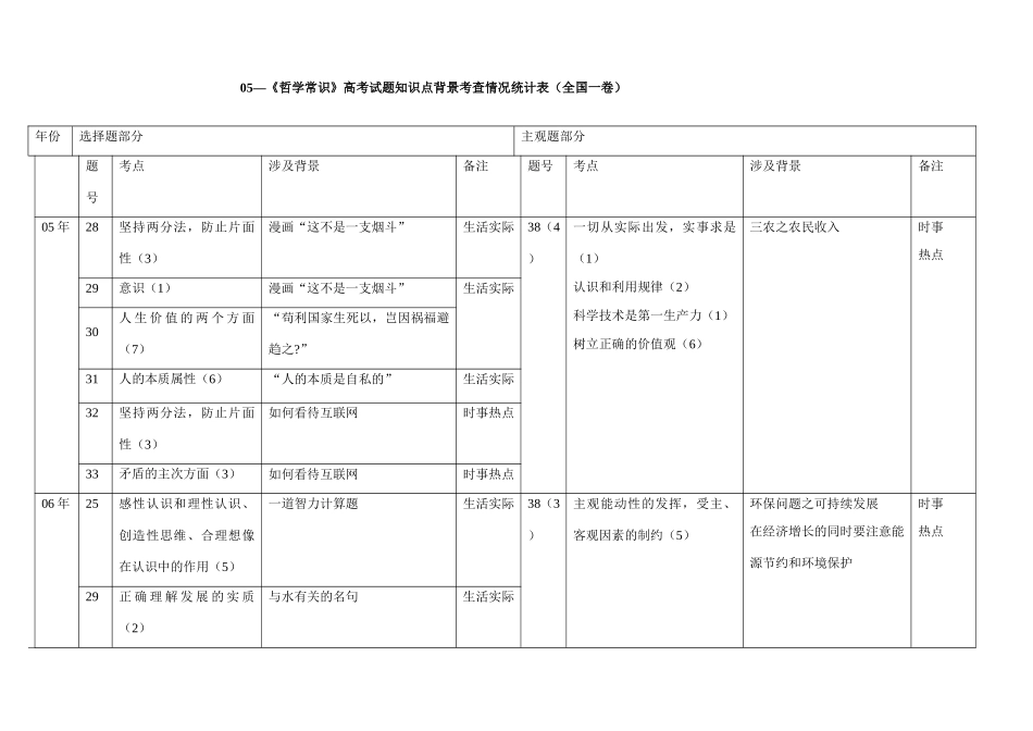 《哲学常识》高考试题知识点背景考查情况统计表（全国一卷）_第1页