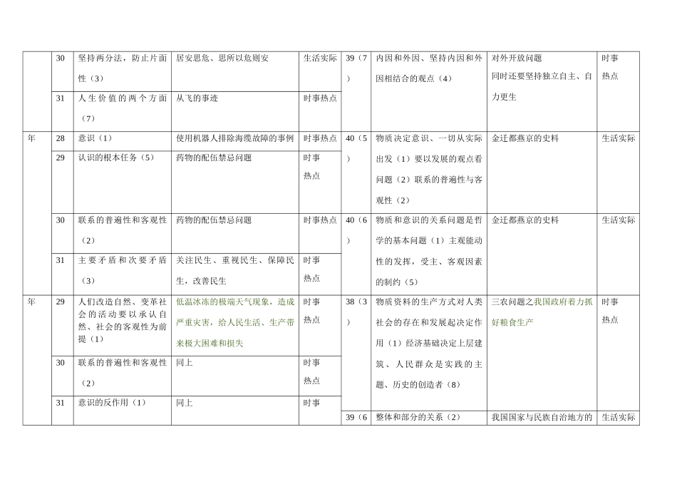《哲学常识》高考试题知识点背景考查情况统计表（全国一卷）_第2页