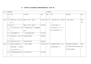 《哲学常识》高考试题知识点背景考查情况统计表（全国一卷）