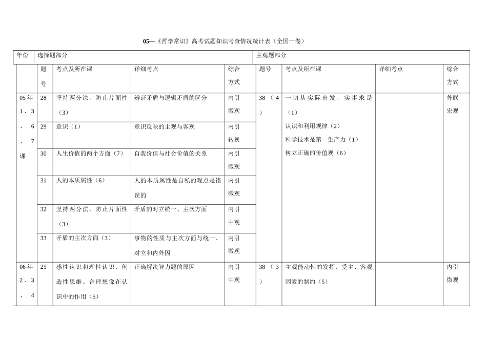《哲学常识》高考试题知识考查情况统计表（全国一卷）_第1页