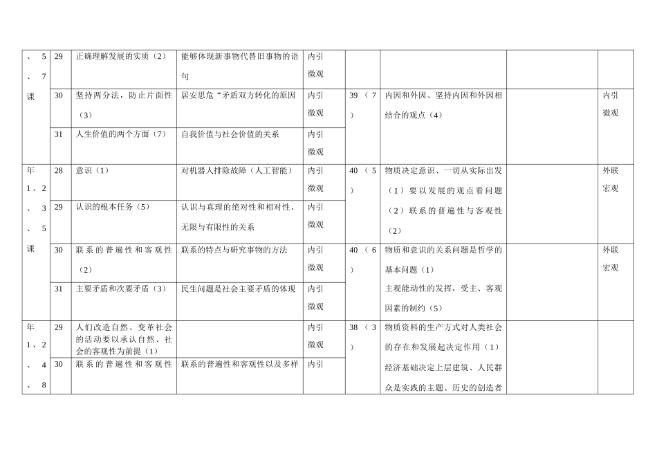 《哲学常识》高考试题知识考查情况统计表（全国一卷）_第2页