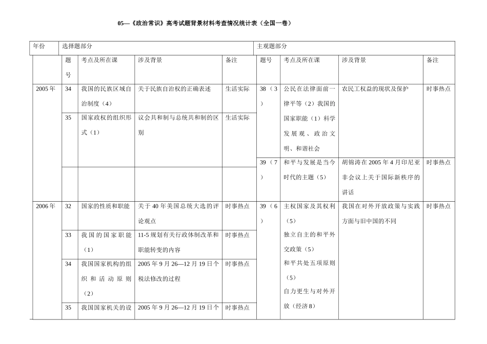 《政治常识》高考试题背景材料考查情况统计表（全国一卷）_第1页