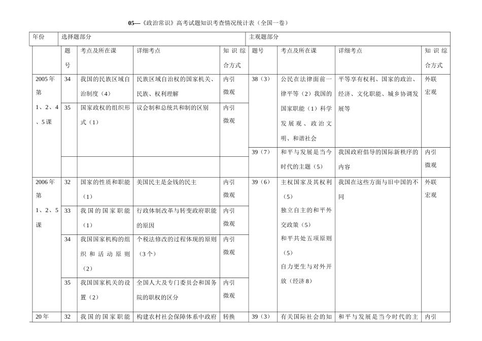 《政治常识》高考试题知识考查情况统计表（全国一卷）_第1页