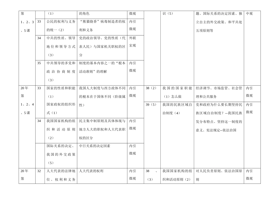 《政治常识》高考试题知识考查情况统计表（全国一卷）_第2页