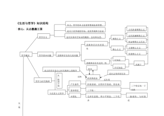 《生活与哲学》框架图