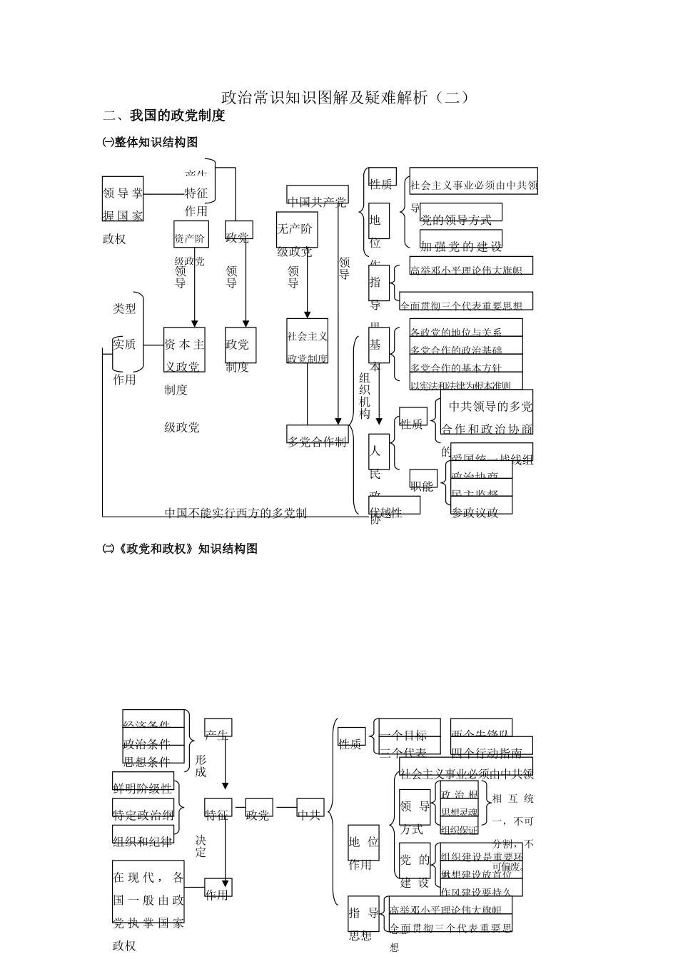 高三政治常识知识图解及疑难解析（二）_第1页