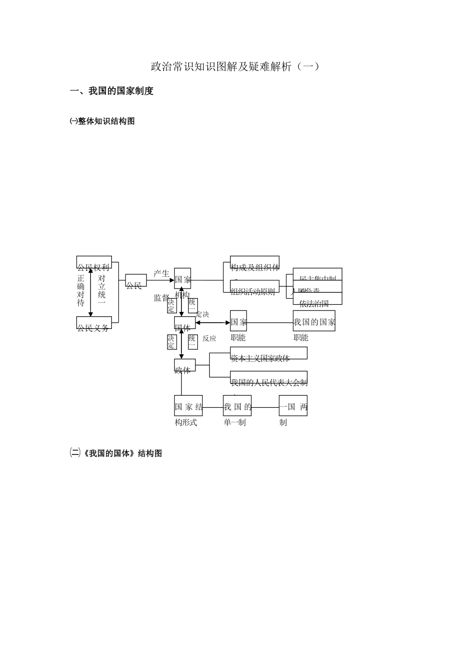 高三政治常识知识图解及疑难解析（一）_第1页