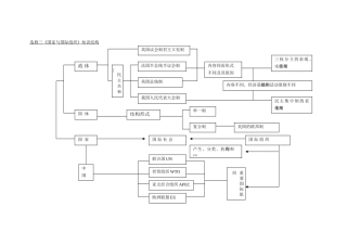 国家和国际组织常识知识框架图