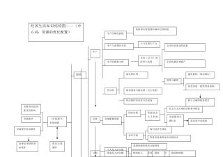 经济生活知识结构图