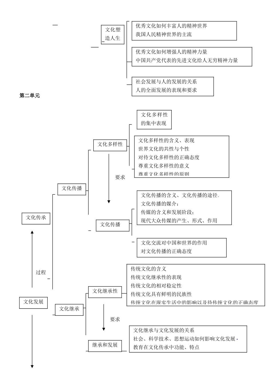 文化生活知识结构图新_第2页