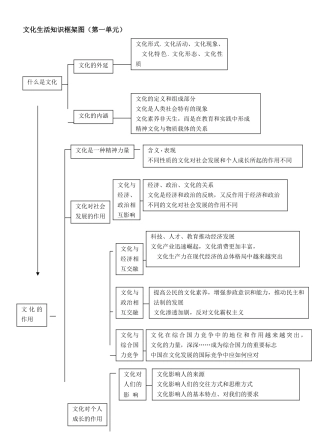文化生活知识结构图新