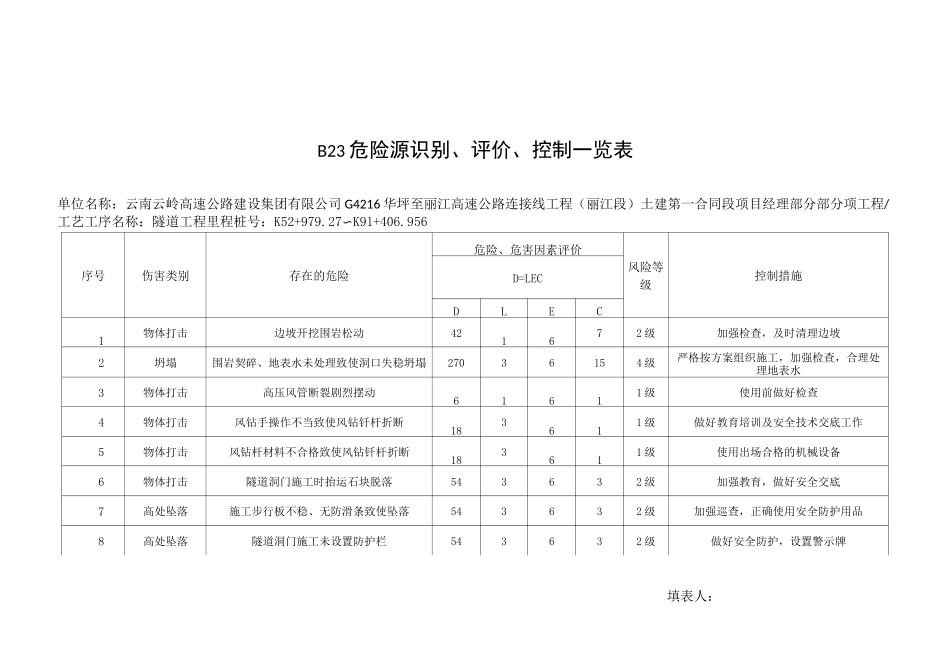 隧道工程危险源识别、评价、控制一览表_第1页