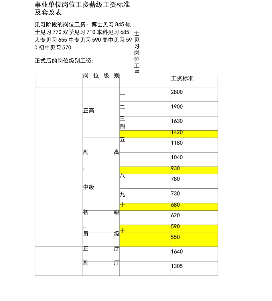 事业单位岗位工资薪级工资标准及套改表_第1页