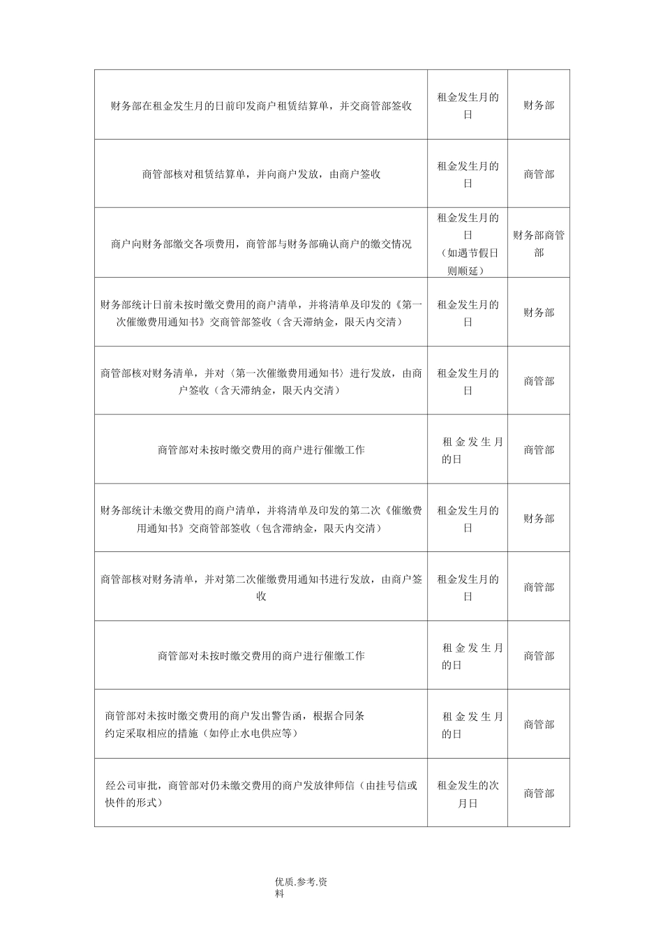 租金费用收缴流程和预警制度全_第3页