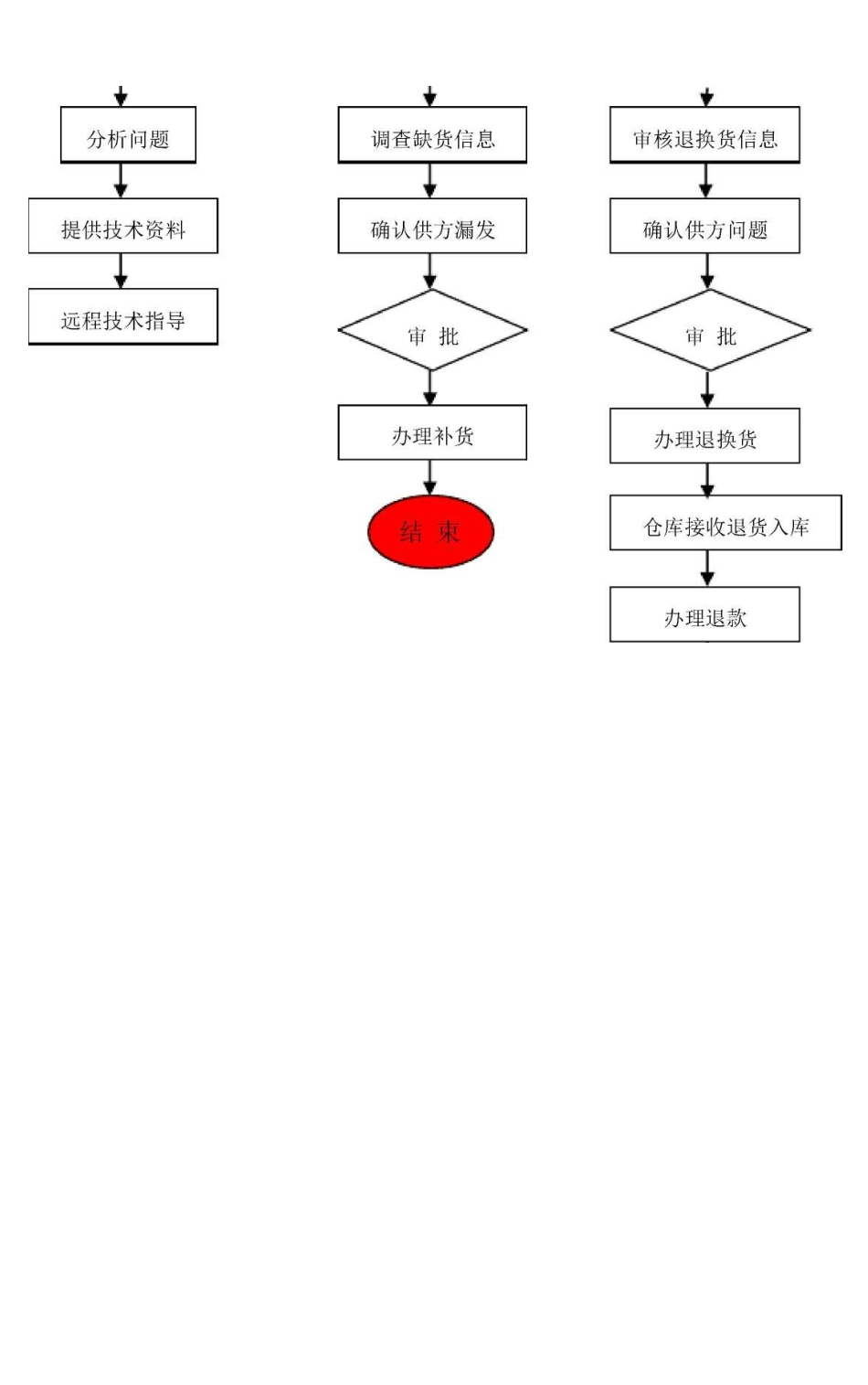 (完整版)销售部工作流程图_第3页