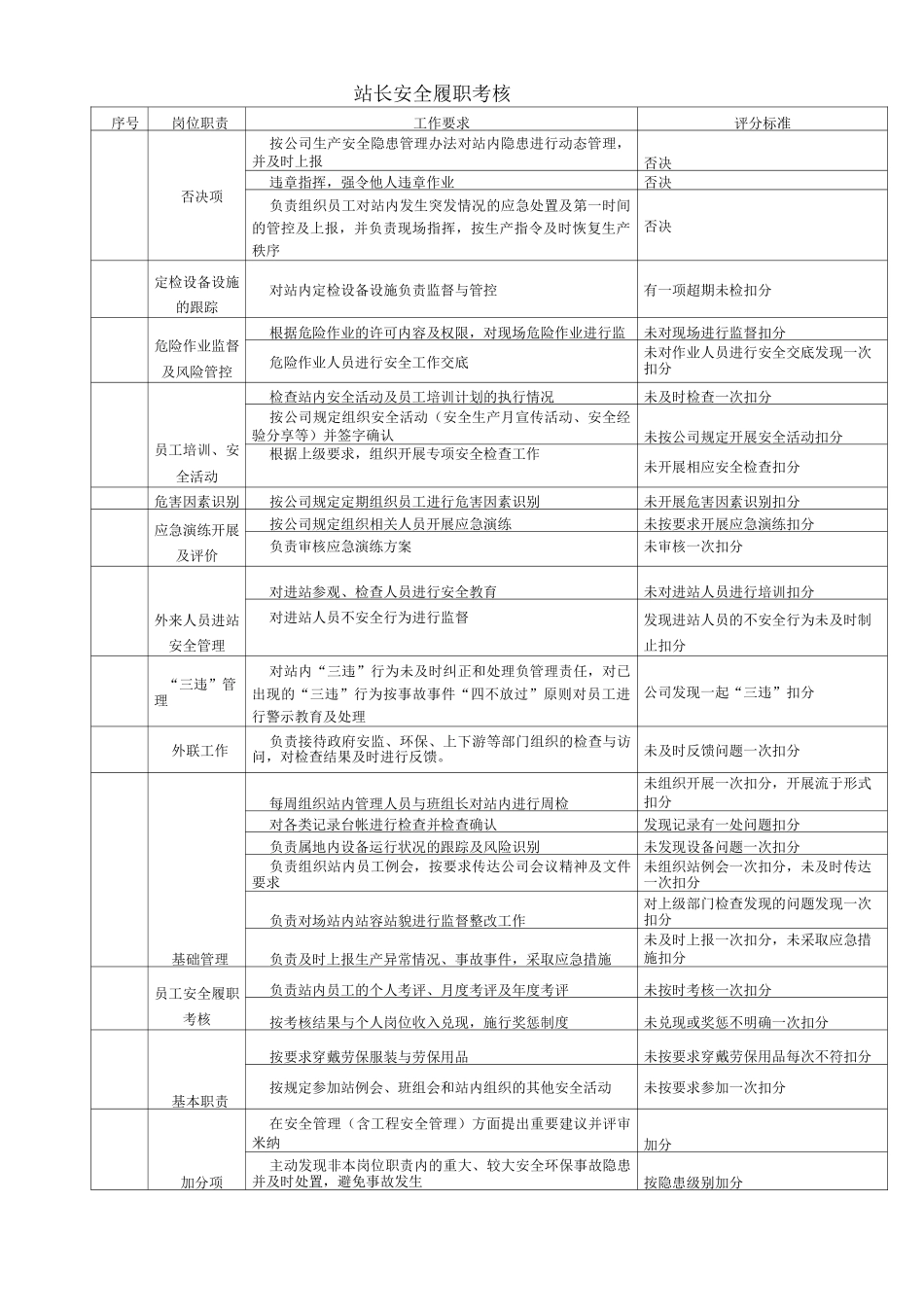 加气站标准站安全履职卡_第2页