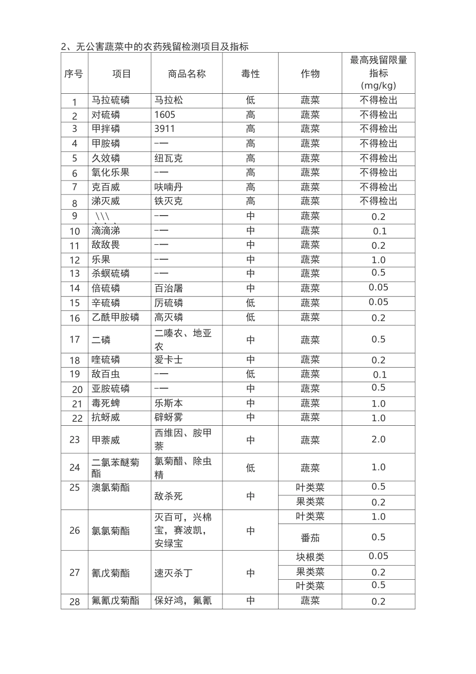 无公害蔬菜和水果类的检测项目与指标_第2页