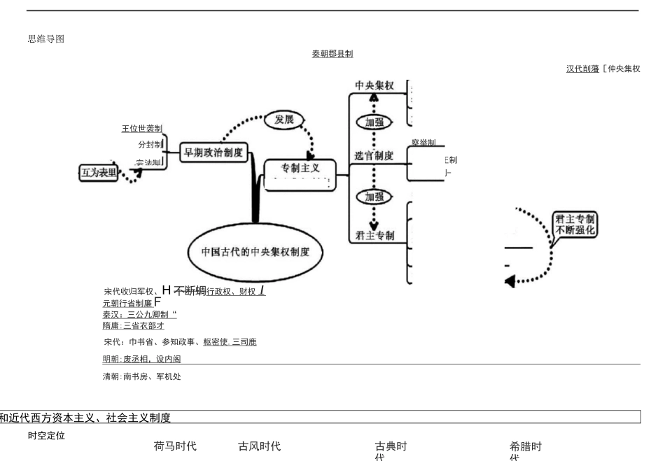 中学历史思维导图大全(WORD版)_第2页