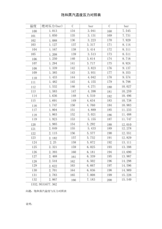 饱和蒸汽温度与压力对照表 