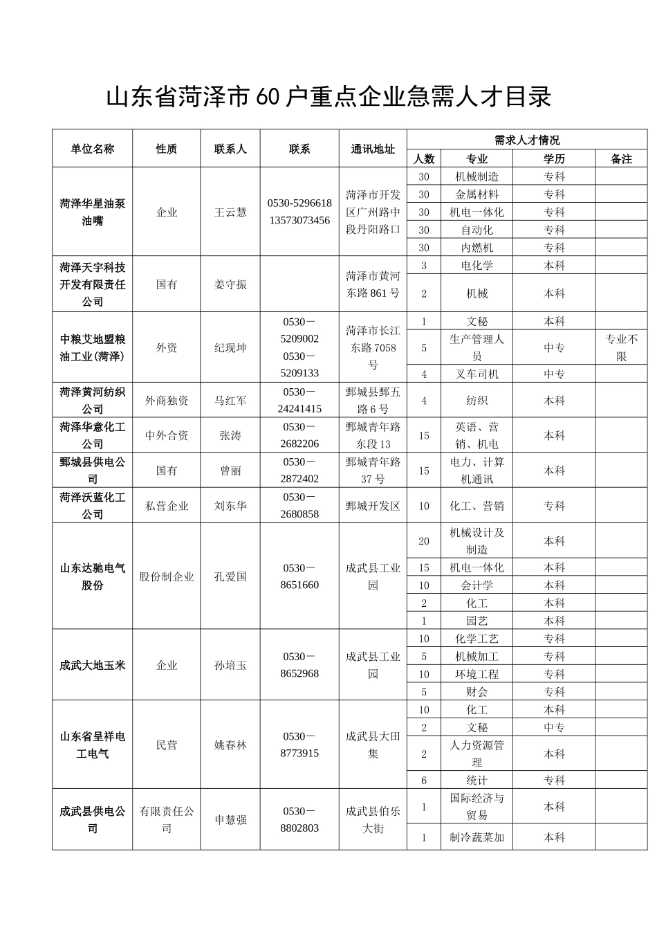 菏泽市60户重点企业急需人才目录说明_第3页