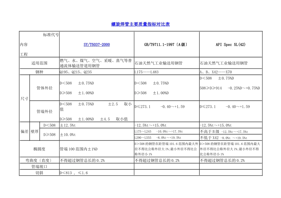 螺旋焊管主要质量指标对照表_第1页