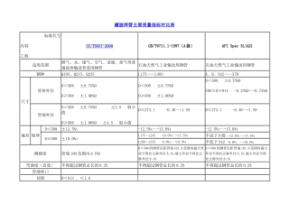 螺旋焊管主要质量指标对照表