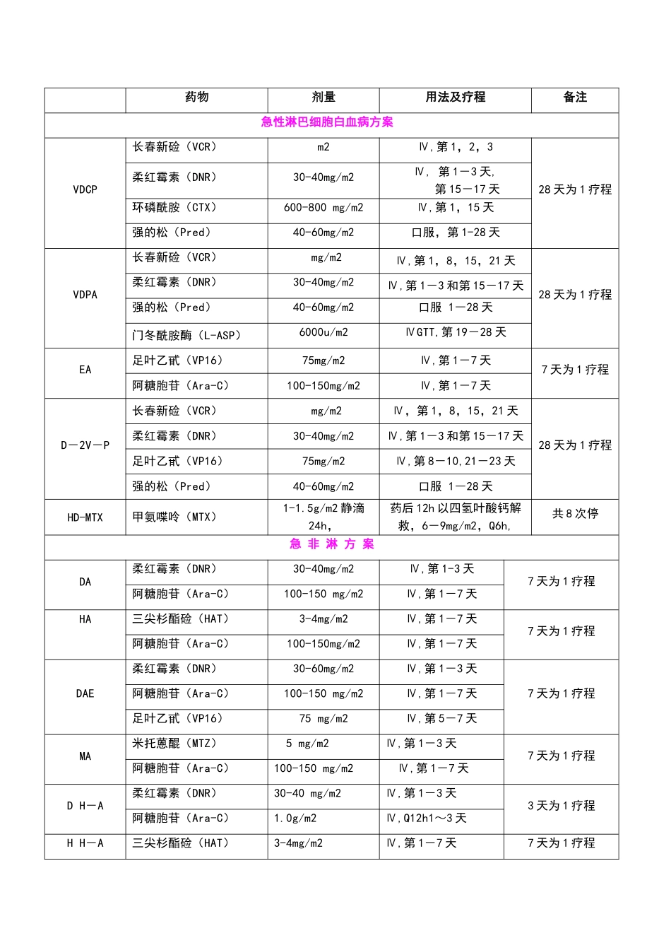 血液科常用化疗方案-_第1页