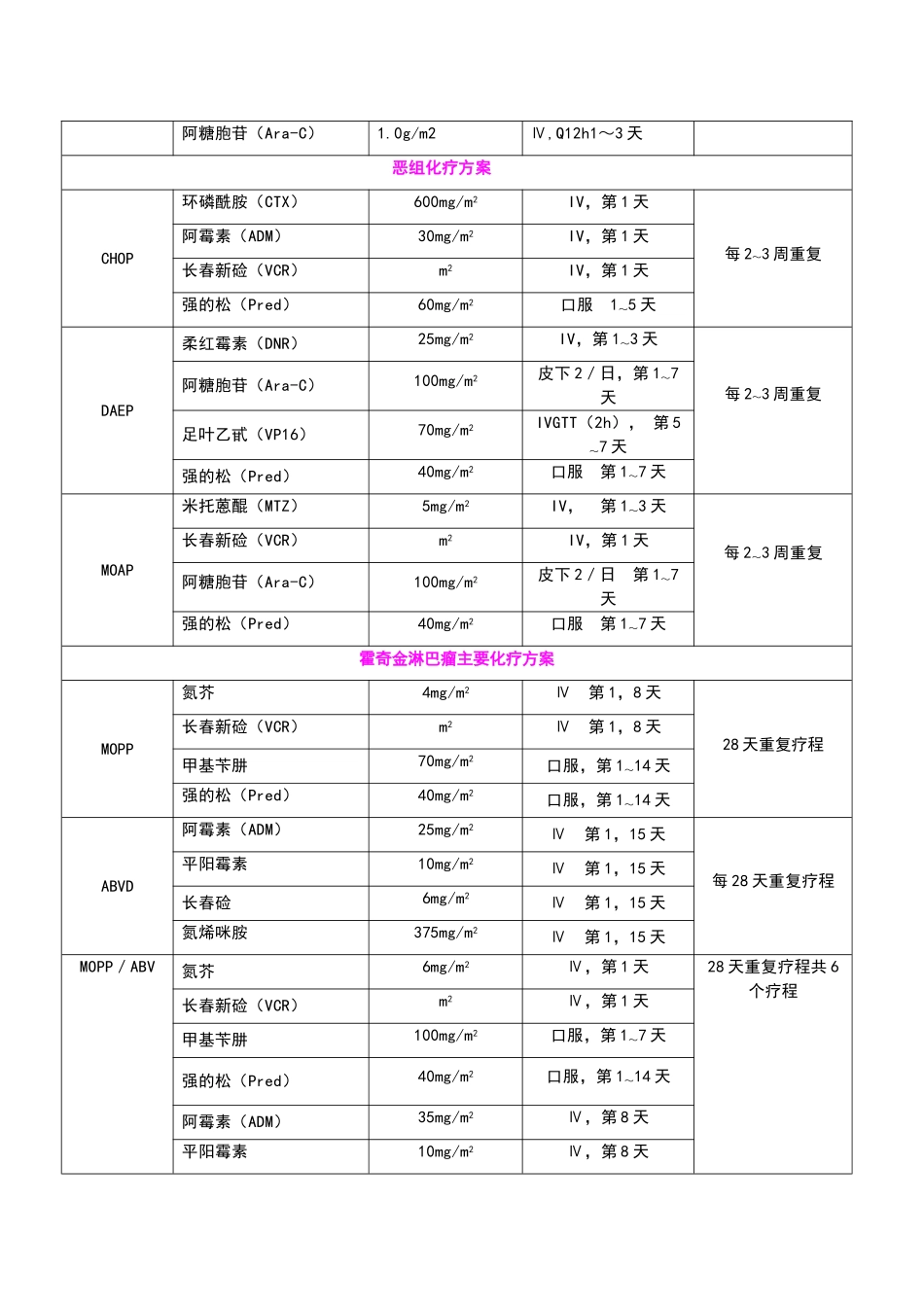 血液科常用化疗方案-_第2页