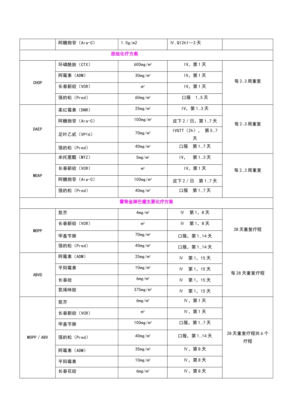 血液科常用化疗方案-(1)_第2页