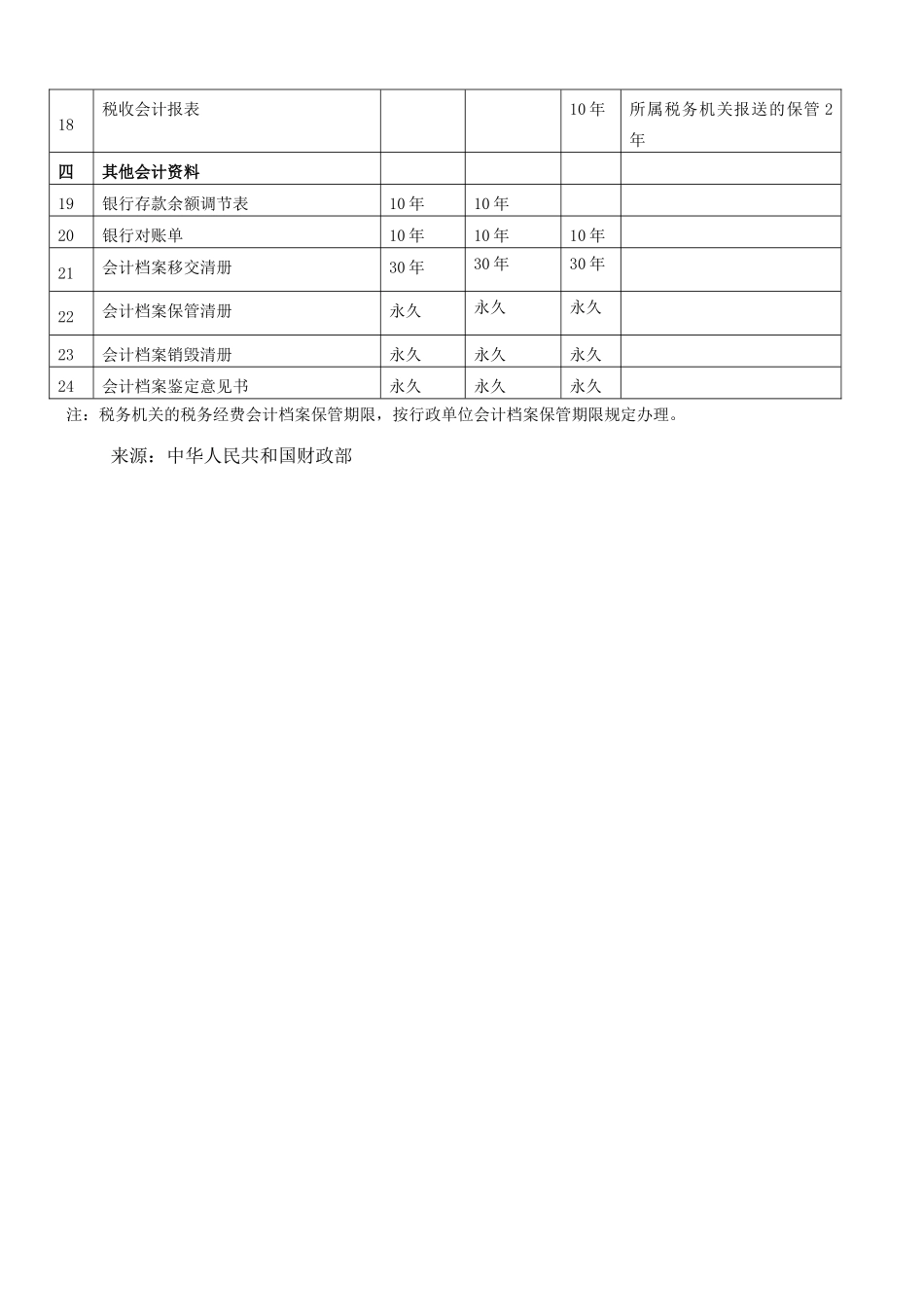 行政单位会计档案保管期限表_第2页