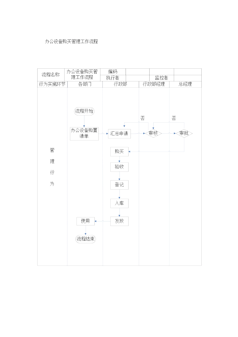 行政及人事的工作流程图_第1页