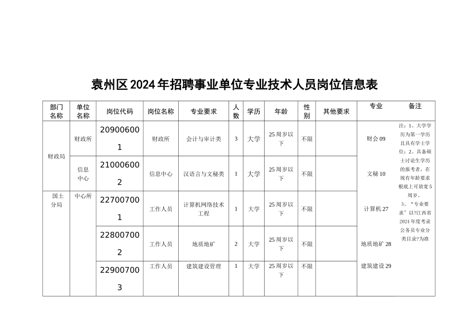 袁州区事业单位专业技术人员岗位信息表_第3页
