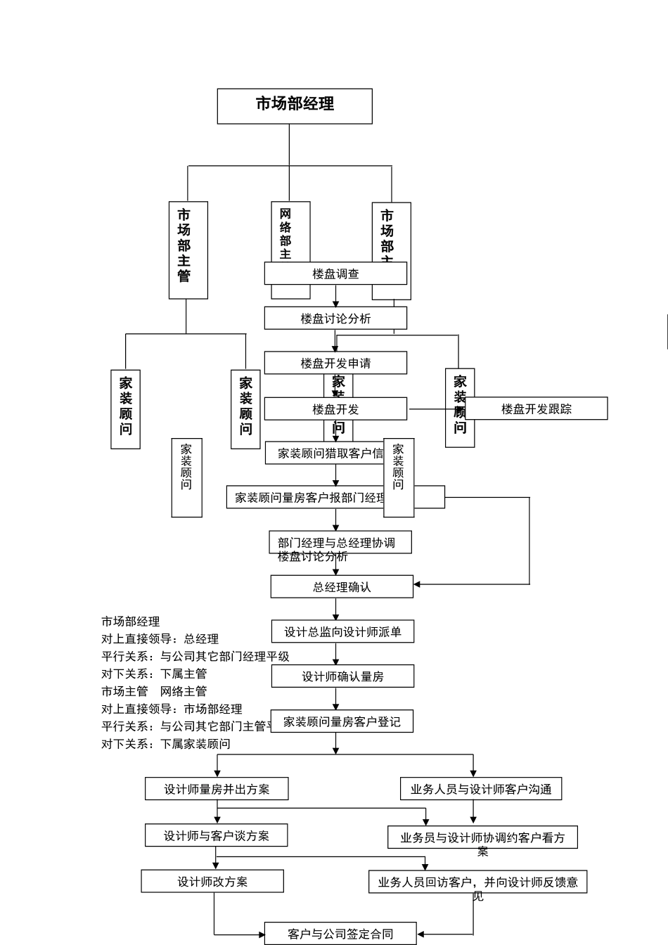 装饰公司市场部管理制度文档_第2页