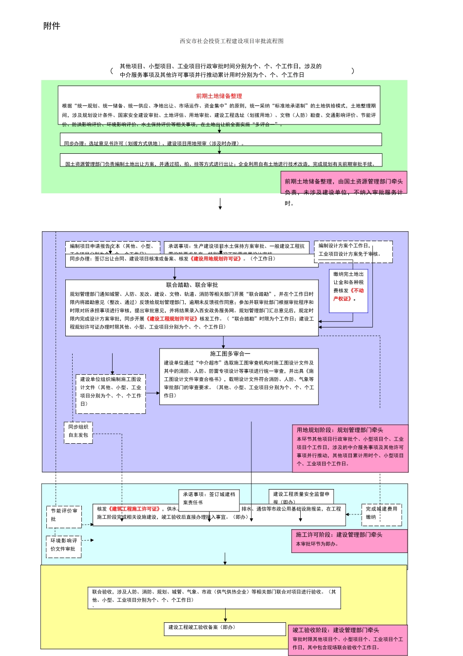 西安市社会投资工程建设项目审批流程图_第1页