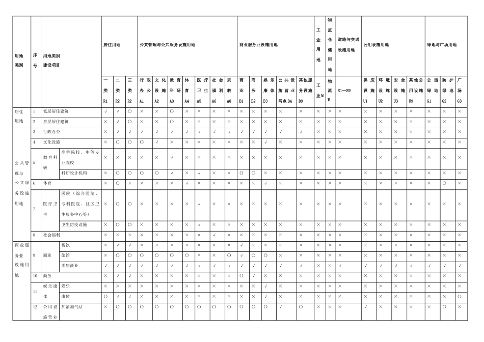 规划建设用地兼容性一览表_第1页