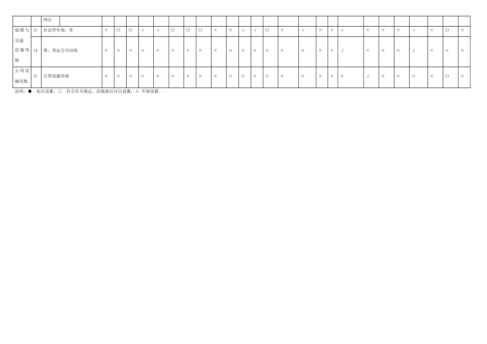 规划建设用地兼容性一览表_第2页