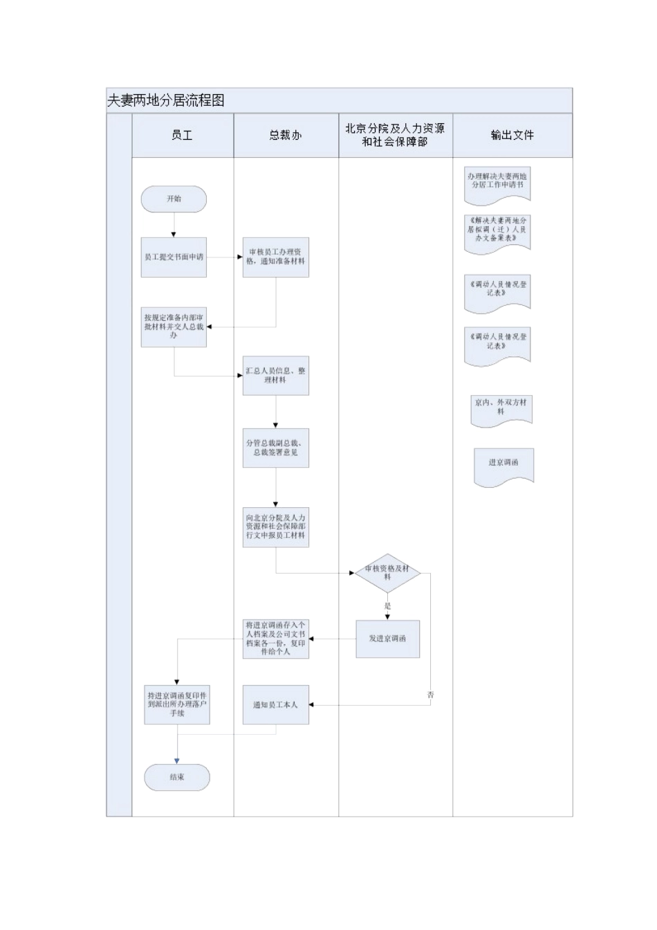 解决夫妻两地分居管理办法_第3页