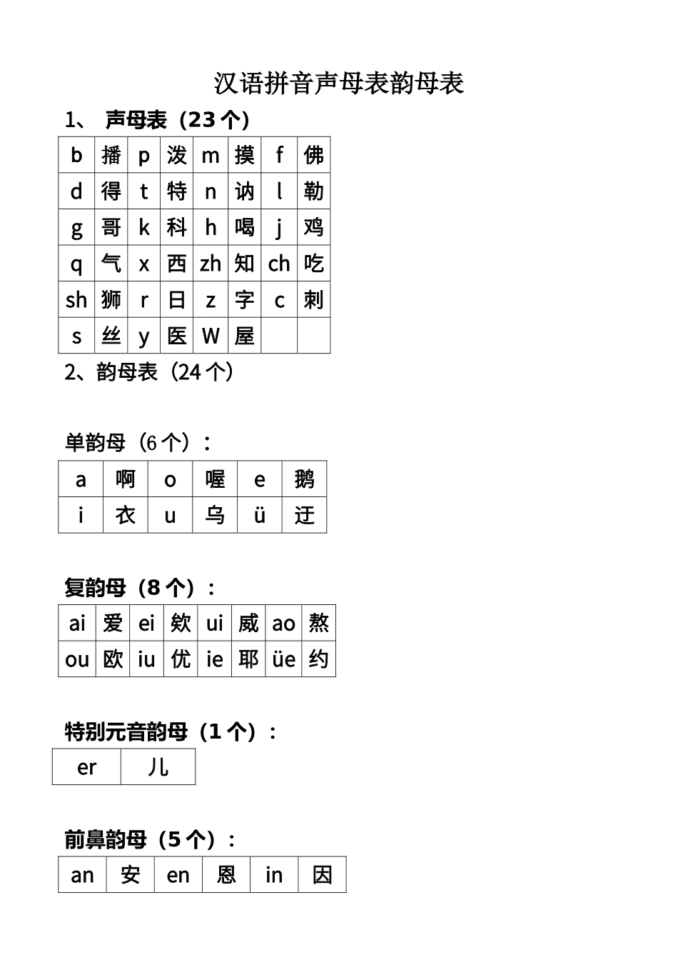 解读声母表和韵母表_第1页