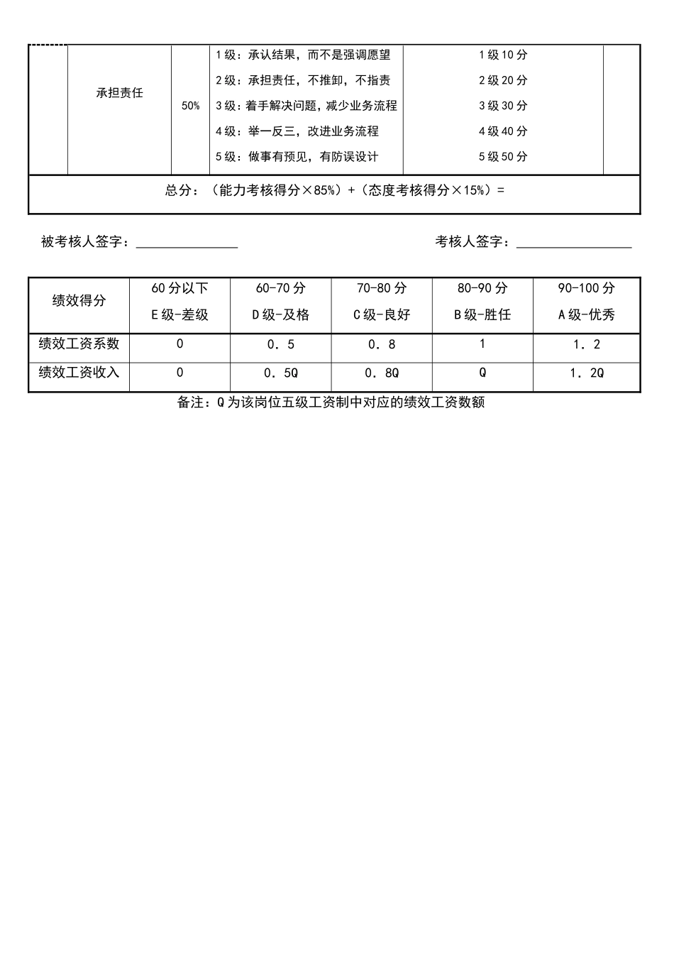 质检员绩效考核表_第2页