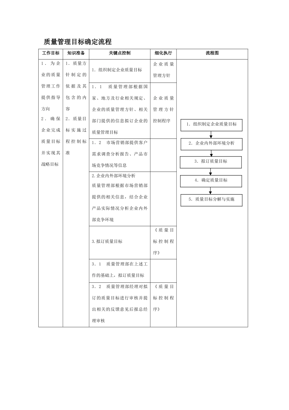 质量管理目标确定流程_第1页