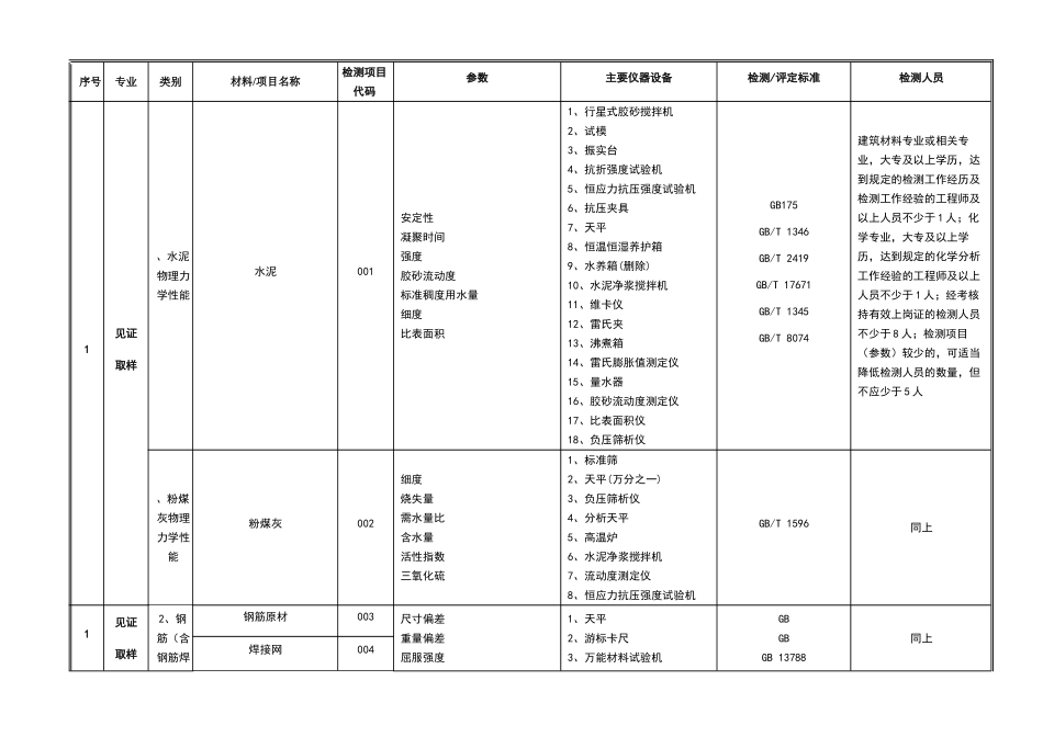 贵州省建设工程质量检测技术管理规范_第1页