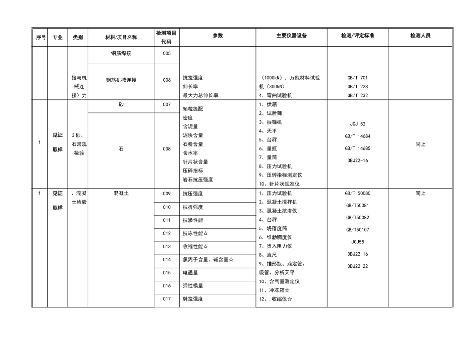 贵州省建设工程质量检测技术管理规范_第2页
