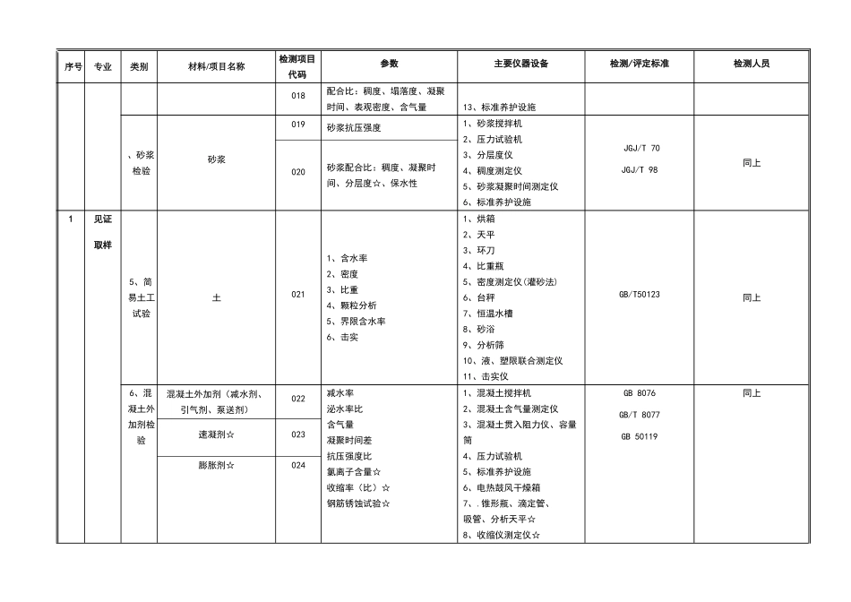 贵州省建设工程质量检测技术管理规范_第3页