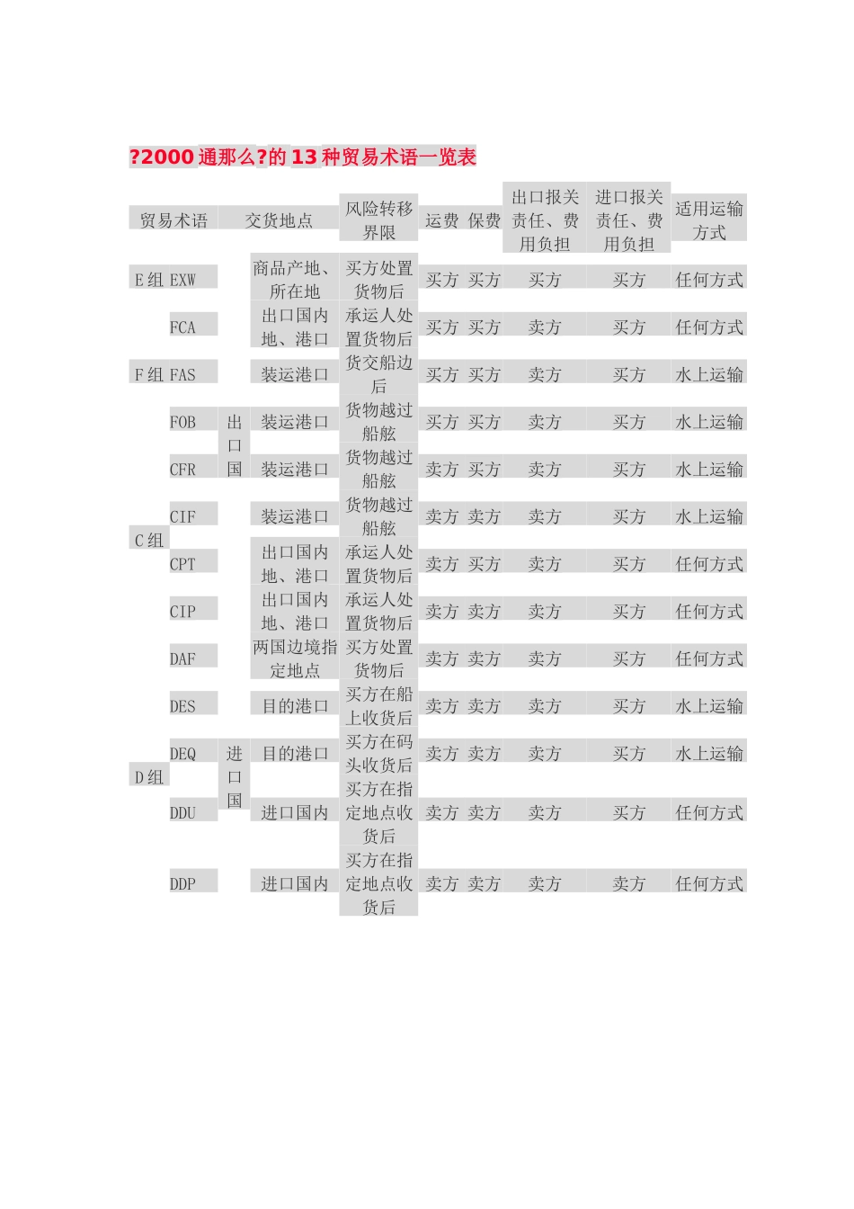 贸易条款详细解读全面分析_第1页