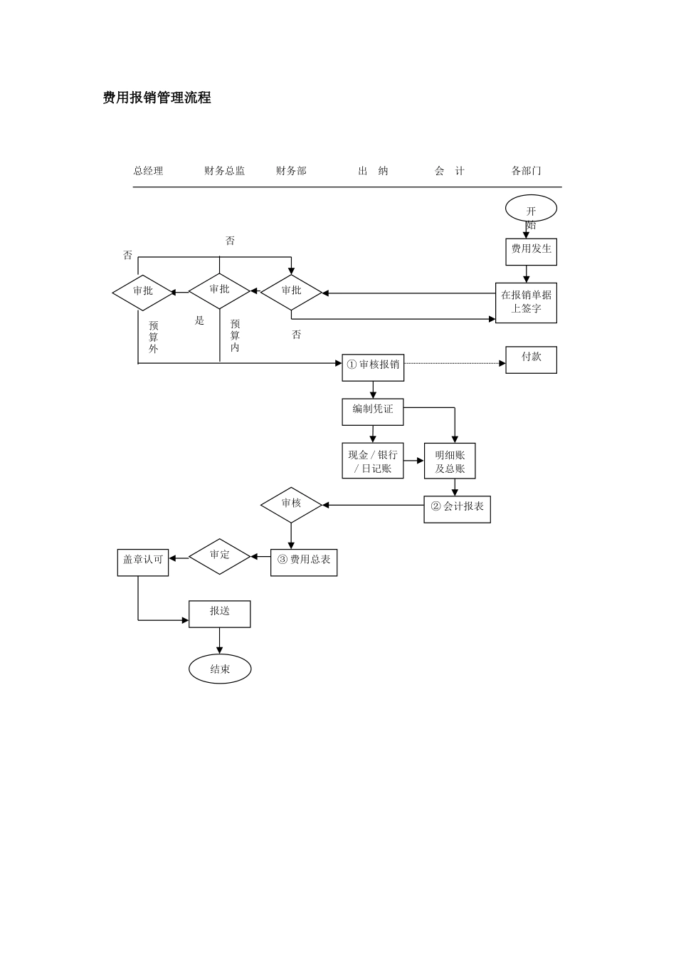 费用报销管理流程模板_第1页