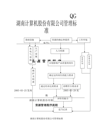 资源管理程序流程